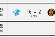 阪神二軍、11失点、16失点、5失点、12失点