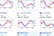 【相場】ドル円は半値戻しで１４３円タッチ　日経下げ幅縮小　各国の金融政策変化に注目集まる