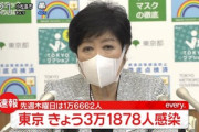 東京､新たに3万1878人がコロナに感染　過去最多を大幅に更新