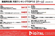 【悲報】ゲーム実況月間ランキング、終わる