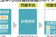 自民党　子育て世帯にまた増税へ　高校生の扶養控除削減へ全力を出す