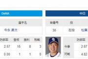 明日（8/30）の予告先発 DeNA今永ー中日松葉