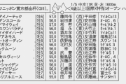 【枠順確定】1/5(火) 第59回スポーツニッポン賞京都金杯(GIII) part1