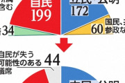 共同通信試算　高市首相、誤算!?単独過半数どころじゃない　公明票が立民に流れたら議席数44減の試算　自民199→155  [1/19]