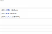 【試合結果】 9/1　中日 1-2 阪神 松葉6回途中2失点好投も打線僅かに1得点・・連勝ならず