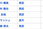西武さん100打点カルテット間に合いそう