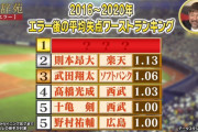 味方のエラーに動じやすい投手ランキングｗｗｗｗｗ