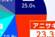 【画像】 急増する｢アニサキスアレルギー｣が怖すぎると視聴者衝撃  「和食がほとんど食べられなくなる」 アナフィラキシーショックで命の危険