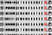 【頭NO王ランキング】久保ちゃん…嘘だろ…