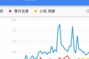 【悲報】GoogleTrendによる櫻坂46リーダーの知名度がグロい件