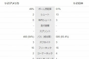 ◆悲報◆U23米国代表、弱すぎる…U23日本戦シュートわずか2本…6倍のシュートを浴びる