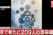 【速報】東京都　新型コロナ　新たに209人感染確認　200人超は先月31日以来