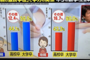 【悲報】学力、努力だけじゃどうにもならない。「親の最終学歴」との関係性が分析されてしまうｗｗｗｗｗｗ