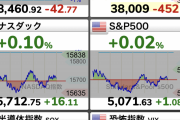 【悲報】アメリカのGDP、市場予測を大きく下回りダウ暴落！　バブル崩壊か！？