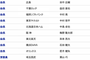 プロ野球選手会 会計監査 森友哉←これ
