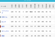 パ・リーグ 順位表 (8/18)