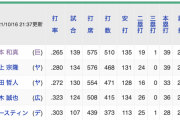巨人･岡本の打点王の可能性・・・