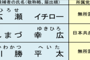 アカン知事が生まれる選挙区は必ず対抗が共産党候補者で共産党以外を選んで知事が生まれる しかし知事になると本性を出す