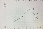 Twitter「このグラフで1番下がり方が小さいのはどれ？」←文系と理系で大激論にｗｗｗｗ