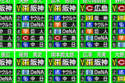 カープを福留＆五十嵐が2位予想！OB以外は3位～5位予想多め【セリーグ順位予想2024年】