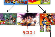 ドラゴンボール超、無かったことになるｗｗｗｗｗｗ （※画像あり）