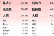 【調査】イマドキの女性が結婚相手の男性に求めること　断トツの1位は「経済力」