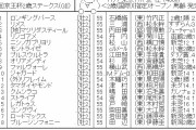 【競馬】　京王杯２歳ステークス(GⅡ)　2ｃｈレスまとめ