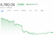 【悲報】ビットコインさん、下落が止まらない???