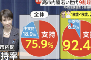 【悲報】高市内閣の若い世代の支持率92.4％。終わりだよこの国