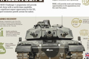 イギリスの戦車「チャレンジャー3」、主砲交換・アクティブ防護システム搭載！