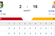 【2-16】ホークス二桁得点でカード勝ち越しの大勝利！！大関7回2失点　栗原が3ランホームランなどで6打点　嶺井2ランホームランを含む猛打賞