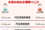 【悲報】俺ら「チ◯コの長さなんて13cmくらいあればいいっしょｗ」　女「…」　→