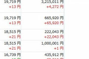 投資で数日前に1000万円位購入した結果ｗｗｗ（※画像あり）