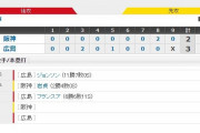 セ･リーグ C3-2T[9/8]　阪神、ＣＳ遠のく痛すぎる１敗…岩貞が４敗目。３位広島と３・５差。