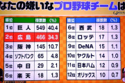野球ファンが選ぶ嫌いな球団ランキング、意外な結果になる