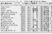 【枠順確定】2/23(日) 第54回 小倉大賞典(GIII) part1