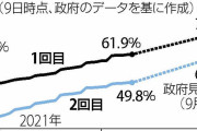 2回目の接種、全国民の5割…64歳以下は地域差
