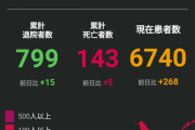 【速報】日本さん、＋288　死亡も＋6で完全終息へ