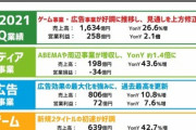 サイバーエージェント､ウマ娘などでゲーム事業の売上高がぶっちぎりで過去最高