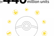 株ポケモン、ソフト売上を更新！前年から6000万本増加し、シリーズ累計4.4億本！
