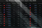 【速報】5月のゲーム実況者ランキングTOP20が発表される、お前ら知ってる人いる？