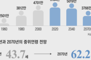 【韓国紙】韓国人、日本人より1.6年長生き OECD最長寿国の50年後