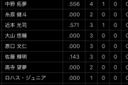 【悲報】阪神矢野先生、中野（.556）と近本（.571）の間に謎の選手を挟んでしまう