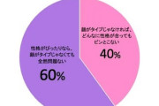 男性の本音「性格がぴったり合う女性vs顔がタイプな女性」恋愛対象になりやすいのは？