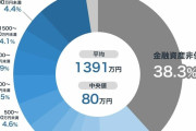 50歳代・単身世帯の貯蓄平均額1391万円・中央値80万円　金融資産非保有世帯はなんと！38.3％