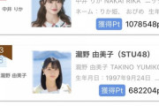 【悲報】SRイベント1位独走してた中井りかさん、最終枠で謎の無名メンバーにブチ抜かれ敗北