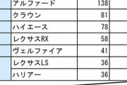 【悲報】ランクルとレクサス、国内でめっちゃ盗まれまくってる事が判明……
