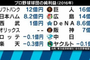 DeNA←赤字 SB←赤字 楽天←赤字