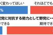 野党期待できない80%　朝日新聞調査