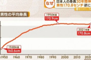 【悲報】高校生男子の身長何故かどんどん下がっていく30年で0.1cmｗｗｗｗｗ